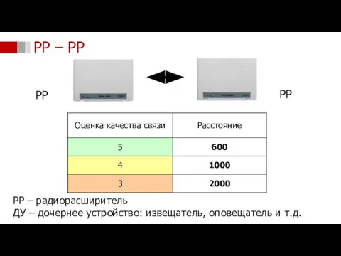 РР РР РР – РР РР – радиорасширитель ДУ – дочернее устройство: извещатель, оповещатель и т.д.