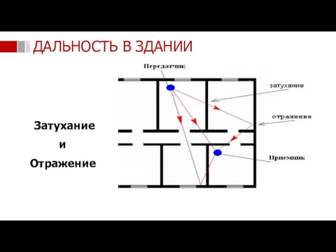 Затухание и Отражение ДАЛЬНОСТЬ В ЗДАНИИ