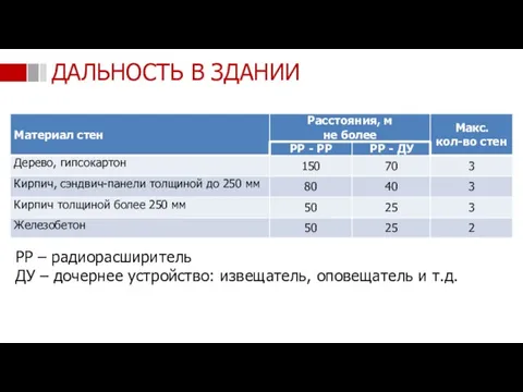 РР – радиорасширитель ДУ – дочернее устройство: извещатель, оповещатель и т.д. ДАЛЬНОСТЬ В ЗДАНИИ