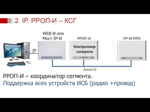 РРОП-И – координатор сегмента. Поддержка всех устройств ИСБ (радио +провод) 2. IP. РРОП-И – КСГ