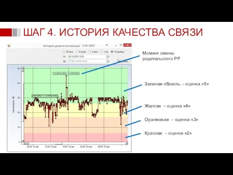 ШАГ 4. ИСТОРИЯ КАЧЕСТВА СВЯЗИ Момент смены родительского РР Зеленая область –