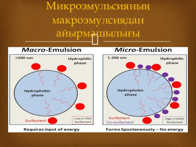 Микроэмульсияның макроэмулсиядан айырмашылығы