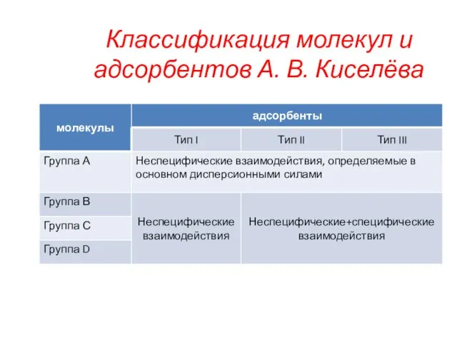 Классификация молекул и адсорбентов А. В. Киселёва