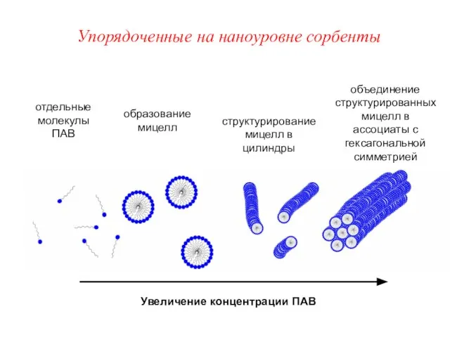 Упорядоченные на наноуровне сорбенты отдельные молекулы ПАВ образование мицелл структурирование мицелл в