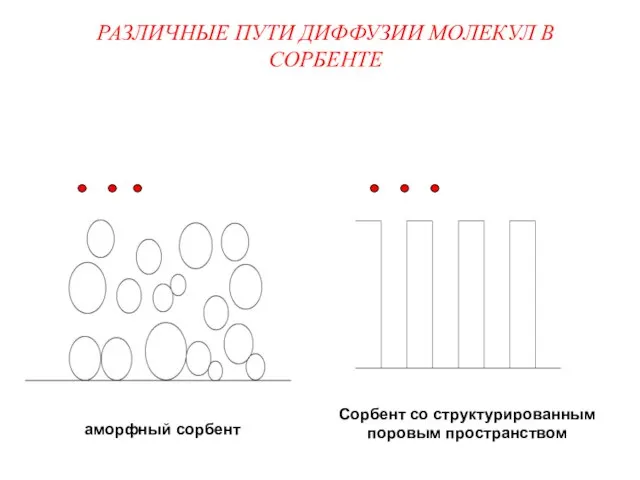 РАЗЛИЧНЫЕ ПУТИ ДИФФУЗИИ МОЛЕКУЛ В СОРБЕНТЕ аморфный сорбент Сорбент со структурированным поровым пространством