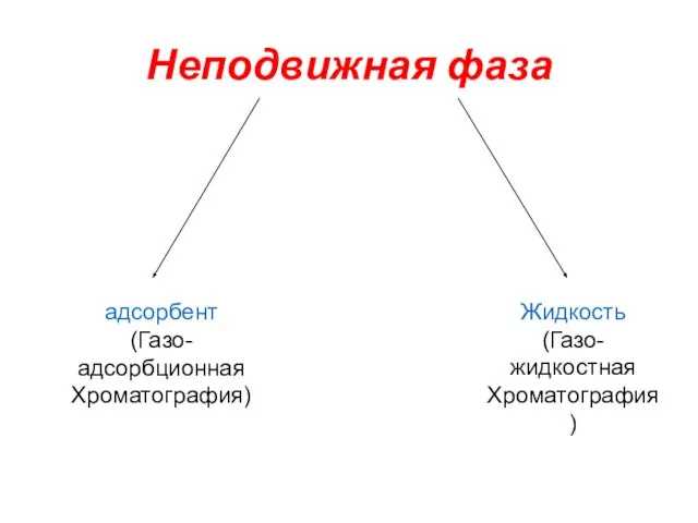 Неподвижная фаза адсорбент (Газо-адсорбционная Хроматография) Жидкость (Газо-жидкостная Хроматография)