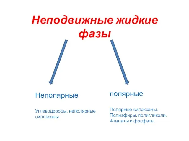 Неподвижные жидкие фазы Неполярные Углеводороды, неполярные силоксаны полярные Полярные силоксаны, Полиэфиры, полигликоли, Фталаты и фосфаты