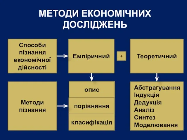 МЕТОДИ ЕКОНОМІЧНИХ ДОСЛІДЖЕНЬ Способи пізнання економічної дійсності Емпіричний Теоретичний + Методи пізнання