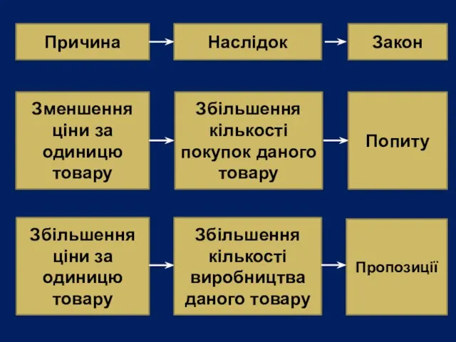 Причина Наслідок Закон Зменшення ціни за одиницю товару Збільшення кількості покупок даного