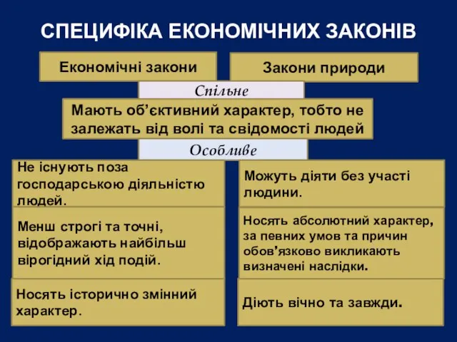 СПЕЦИФІКА ЕКОНОМІЧНИХ ЗАКОНІВ Економічні закони Закони природи Спільне Мають об’єктивний характер, тобто