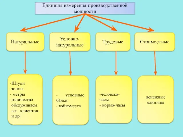 Единицы измерения производственной мощности Натуральные Условно-натуральные Трудовые Стоимостные Штуки тонны метры количество