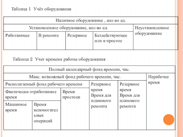 Таблица 1 Учёт оборудования Таблица 2 Учет времени работы оборудования