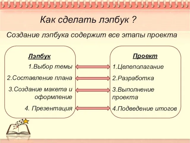 Как сделать лэпбук ? Создание лэпбука содержит все этапы проекта Лэпбук 1.Выбор