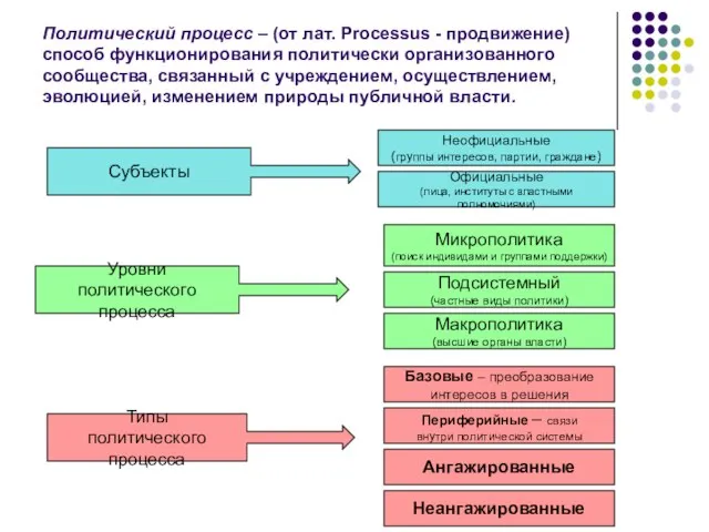 Политический процесс – (от лат. Processus - продвижение) способ функционирования политически организованного