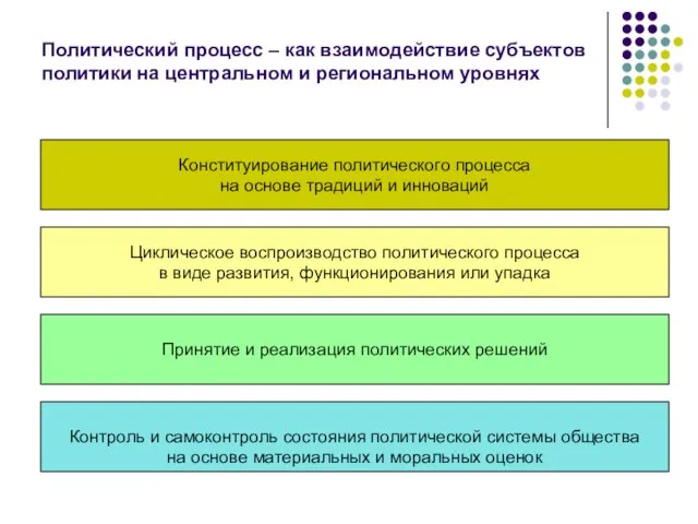 Политический процесс – как взаимодействие субъектов политики на центральном и региональном уровнях