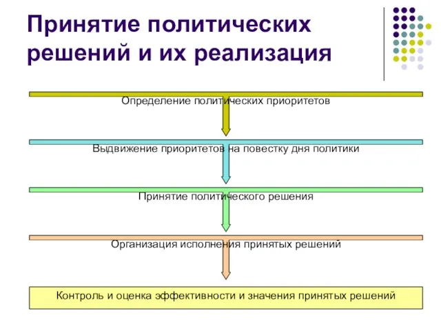 Принятие политических решений и их реализация Определение политических приоритетов Выдвижение приоритетов на