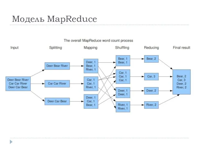 Модель MapReduce