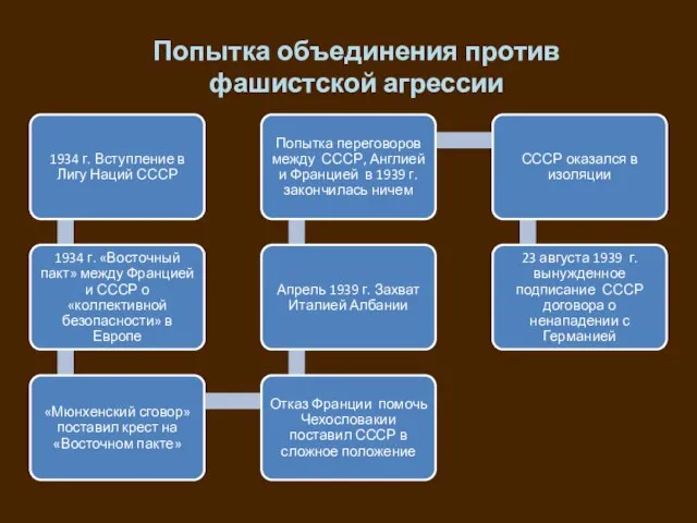 Попытка объединения против фашистской агрессии