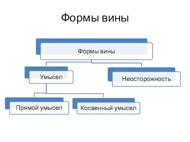 Формы вины