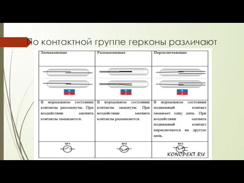 По контактной группе герконы различают