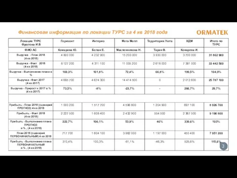 Финансовая информация по локации ТУРС за 4 кв 2018 года