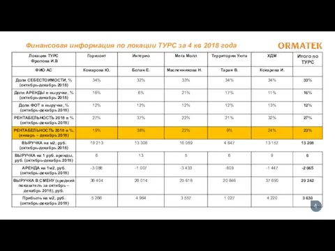 Финансовая информация по локации ТУРС за 4 кв 2018 года