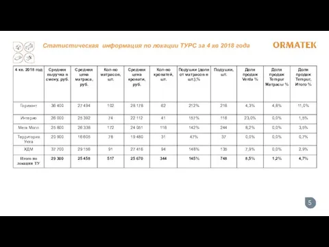 Статистическая информация по локации ТУРС за 4 кв 2018 года