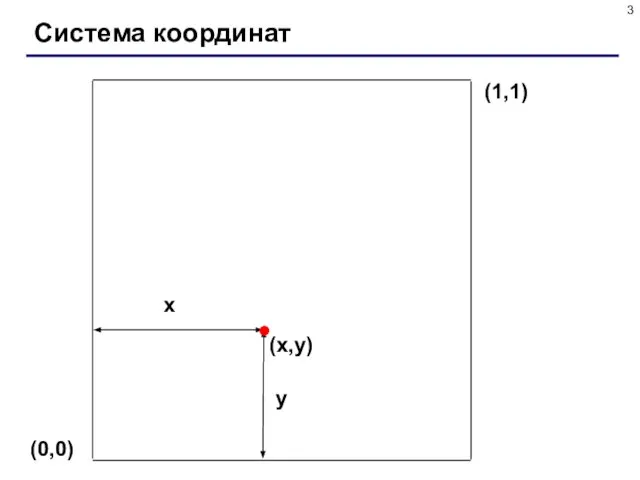 Система координат (0,0) (x,y) x y (1,1)
