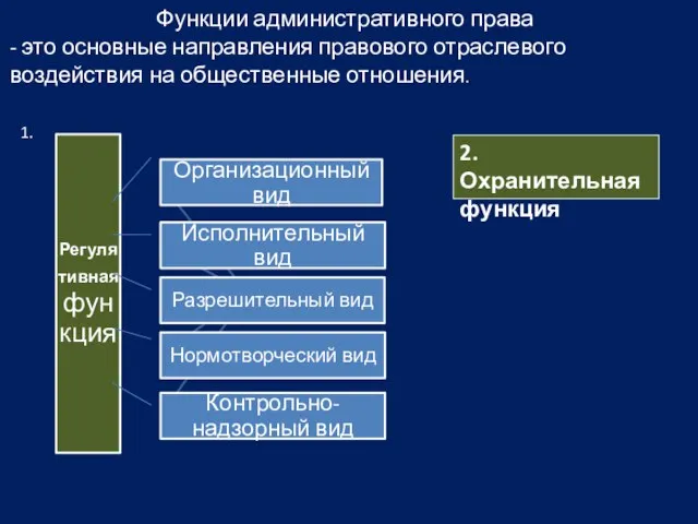 Функции административного права - это основные направления правового отраслевого воздействия на общественные отношения. 1. 2.Охранительная функция