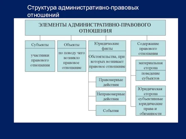 Структура административно-правовых отношений