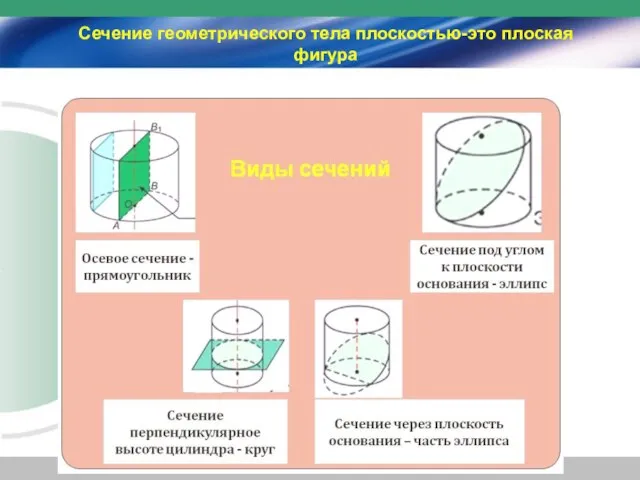 Сечение геометрического тела плоскостью-это плоская фигура