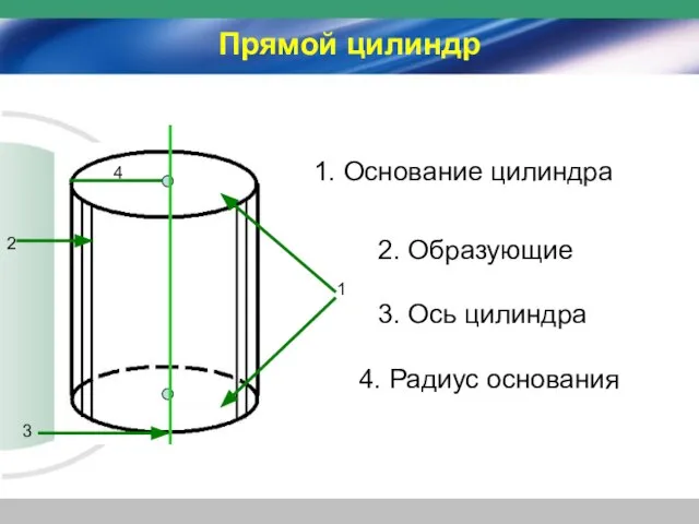 Прямой цилиндр 1. Основание цилиндра 2. Образующие 3. Ось цилиндра 4. Радиус основания