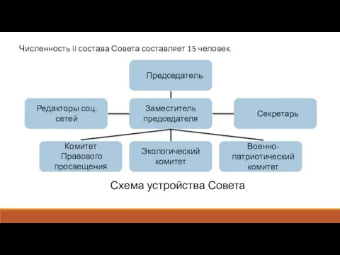 Численность II состава Совета составляет 15 человек. Председатель Заместитель председателя Редакторы соц.