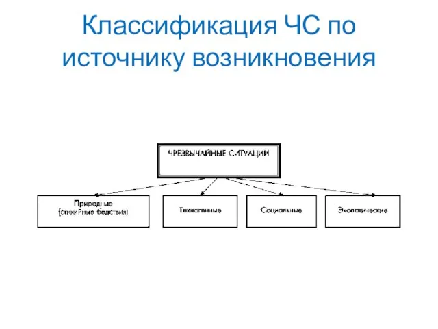 Классификация ЧС по источнику возникновения