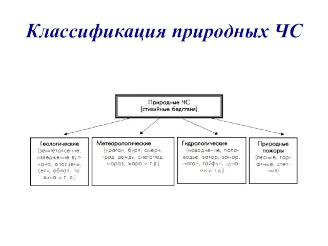 Классификация природных ЧС