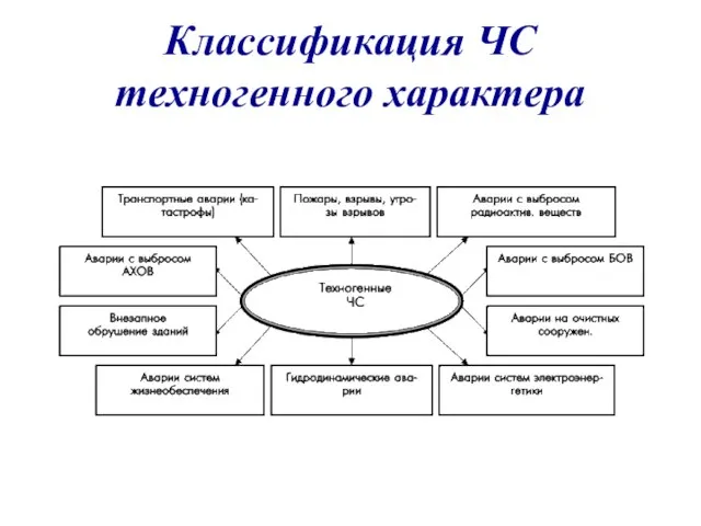 Классификация ЧС техногенного характера