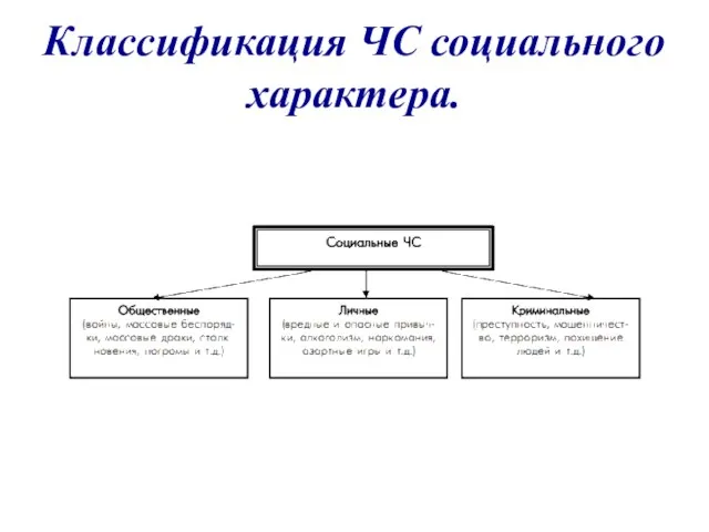 Классификация ЧС социального характера.