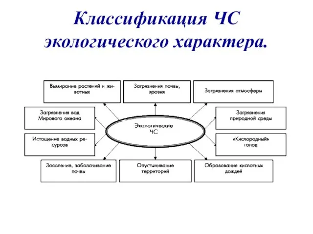 Классификация ЧС экологического характера.