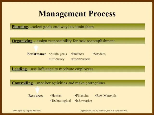 Management Process Planning…select goals and ways to attain them Leading…use influence to motivate employees