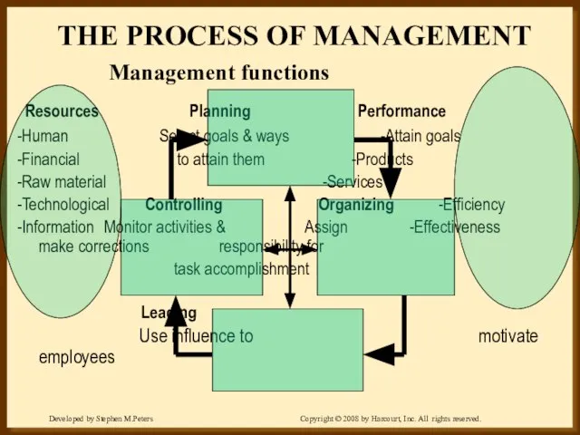 THE PROCESS OF MANAGEMENT Management functions Resources Planning Performance -Human Select goals