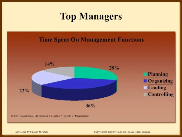 Top Managers Source: T.A.Mahoney, T.H.Jerdee, & S.J.Carroll, “The Jobs Of Management”