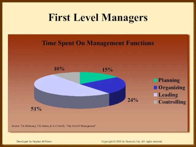 First Level Managers Source: T.A.Mahoney, T.H.Jerdee, & S.J.Carroll, “The Jobs Of Management”