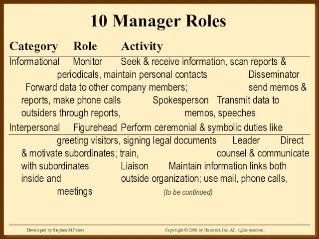 10 Manager Roles Category Role Activity Informational Monitor Seek & receive information,