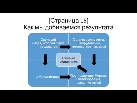 [Страница 15] Как мы добиваемся результата