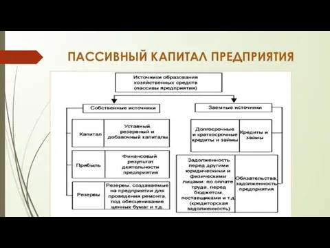 ПАССИВНЫЙ КАПИТАЛ ПРЕДПРИЯТИЯ