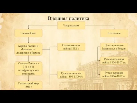 Внешняя политика Направления Европейское Восточное Борьба России и Франции за лидерство в