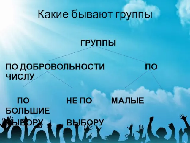 Какие бывают группы ГРУППЫ ПО ДОБРОВОЛЬНОСТИ ПО ЧИСЛУ ПО НЕ ПО МАЛЫЕ БОЛЬШИЕ ВЫБОРУ ВЫБОРУ