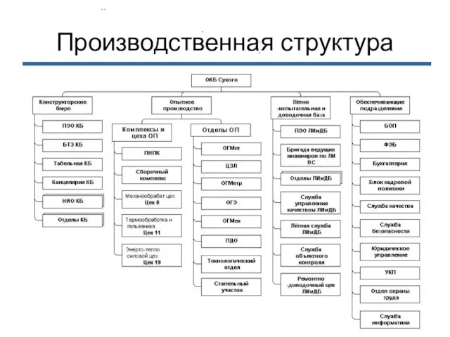 Производственная структура