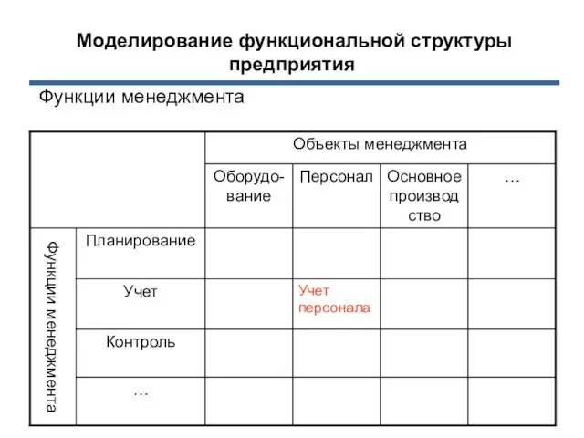 Моделирование функциональной структуры предприятия Функции менеджмента