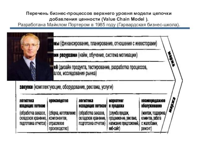 Перечень бизнес-процессов верхнего уровня модели цепочки добавления ценности (Value Chain Model ).